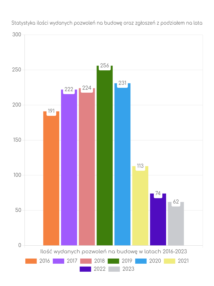 Zestawienie statystyk pozwoleń na budowę w mieście Kłodzko